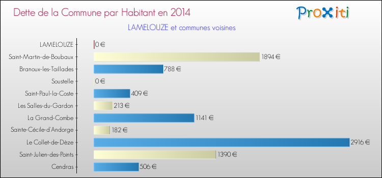 Dette par habitant de la commune en 2014 pour LAMELOUZE et les communes proches Comparaison de la dette par habitant de la commune en 2014 pour LAMELOUZE et les communes voisines