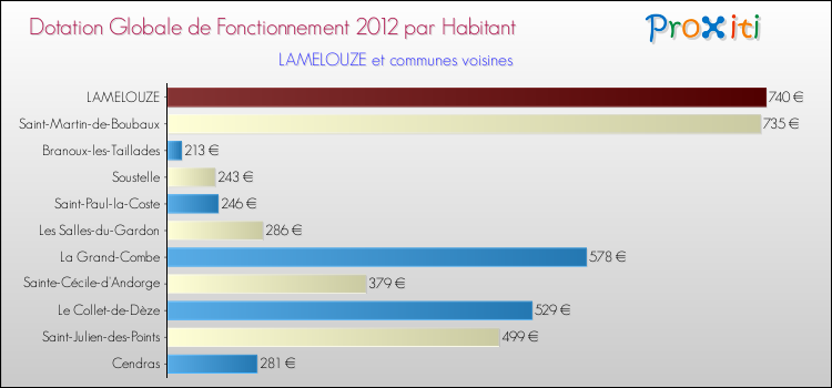 Montant des dotations globales de fonctionnement DGF par Habitant pour LAMELOUZE et les communes proches Comparaison des des dotations globales de fonctionnement DGF par habitant pour LAMELOUZE et les communes voisines