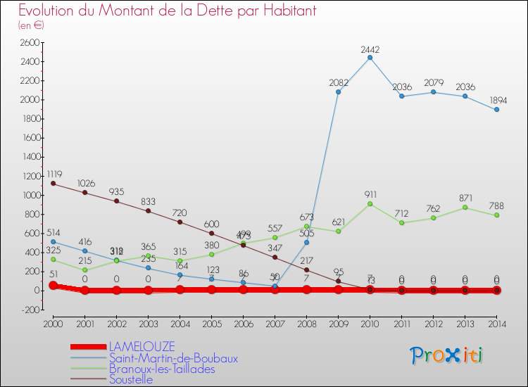 Evolution de la dette par habitant pour la commune de LAMELOUZE et les communes proches de 2000 à 2014 Comparaison de la dette par habitant pour LAMELOUZE et les communes voisines de 2000 à 2014