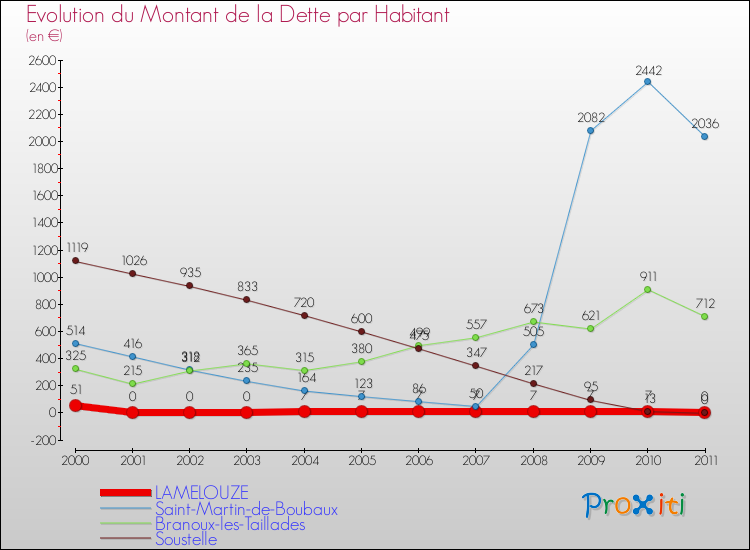 Evolution de la dette par habitant pour la commune de LAMELOUZE et les communes proches Comparaison de la dette par habitant pour LAMELOUZE et les communes voisines