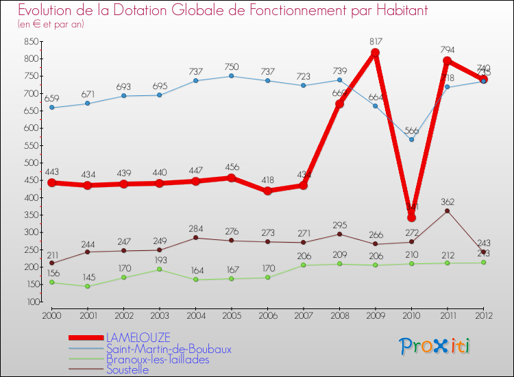 Evolution et montant de la dotation globale de fonctionnement par Habitant pour LAMELOUZE et les communes proches Comparaison des dotations globales de fonctionnement par habitant pour LAMELOUZE et les communes voisines