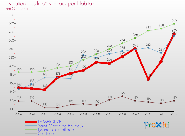 Evolution et montant des impôts locaux par Habitant pour LAMELOUZE et les communes proches Comparaison des impôts locaux par habitant pour LAMELOUZE et les communes voisines