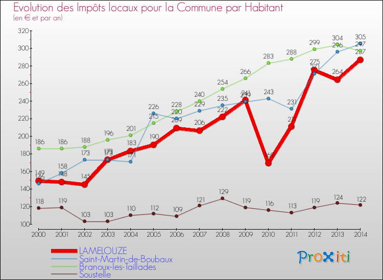Evolution et montant des impôts locaux par Habitant pour LAMELOUZE et les communes proches de 2000 à 2014 Comparaison des impôts locaux par habitant pour LAMELOUZE et les communes voisines de 2000 à 2014