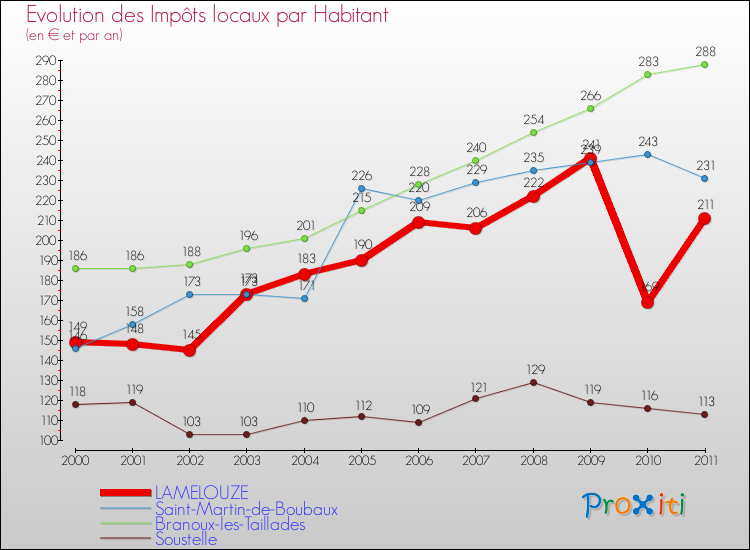 Evolution et montant des impôts locaux par Habitant pour LAMELOUZE et les communes proches Comparaison des impôts locaux par habitant pour LAMELOUZE et les communes voisines