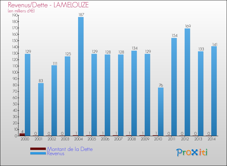 Evolution comparée de la dette et des revenus pour la commune de LAMELOUZE de 2000 à 2014 Comparaison de la dette et des revenus pour LAMELOUZE de 2000 à 2014