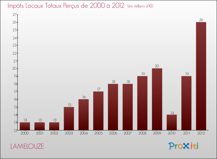 Evolution des Impôts Locaux pour la commune de LAMELOUZE de 2000 à 2012 Evolution des Impôts Locaux pour LAMELOUZE de 2000 à 2012