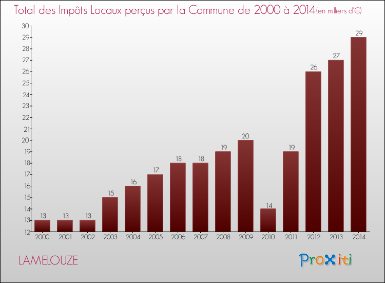Evolution des Impôts Locaux pour la commune de LAMELOUZE de 2000 à 2014 Evolution des Impôts Locaux pour LAMELOUZE de 2000 à 2014