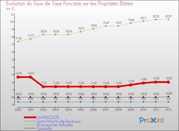 Evolution du taux de la taxe foncière sur le bati pour LAMELOUZE et les communes proches de 2000 à 2012 Comparaison des taux de taxe foncière sur le bati pour LAMELOUZE et les communes voisines de 2000 à 2012