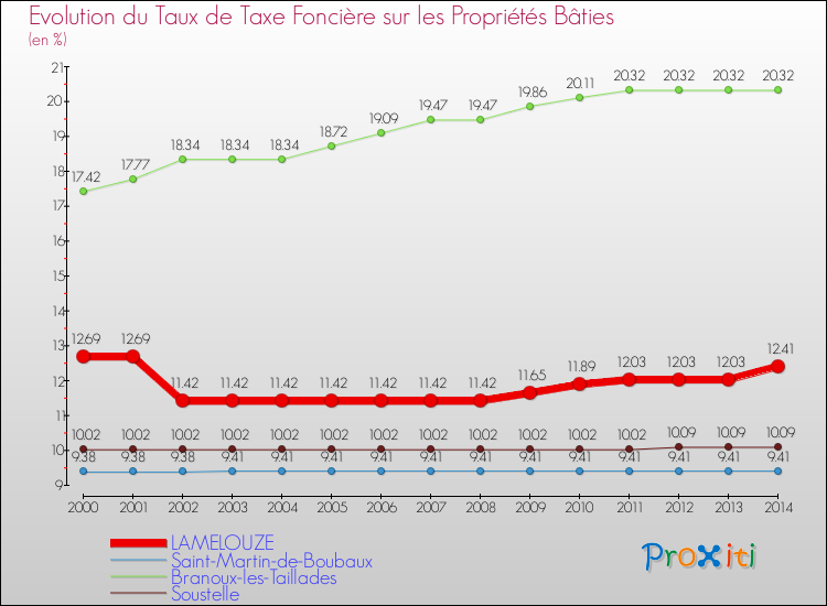 Evolution du taux de la taxe foncière sur le bati pour LAMELOUZE et les communes proches de 2000 à 2014 Comparaison des taux de taxe foncière sur le bati pour LAMELOUZE et les communes voisines de 2000 à 2014