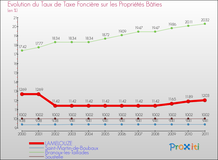 Evolution du taux de la taxe foncière sur le bati pour LAMELOUZE et les communes proches Comparaison des taux de taxe foncière sur le bati pour LAMELOUZE et les communes voisines