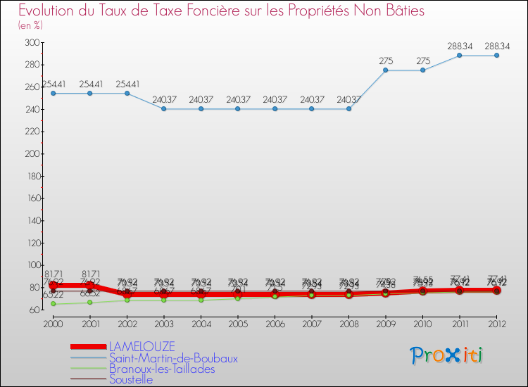 Evolution du taux de la taxe foncière sur les immeubles et terrains non batis pour LAMELOUZE et les communes proches de 2000 à 2012 Comparaison des taux de la taxe foncière sur les immeubles et terrains non batis pour LAMELOUZE et les communes voisines de 2000 à 2012