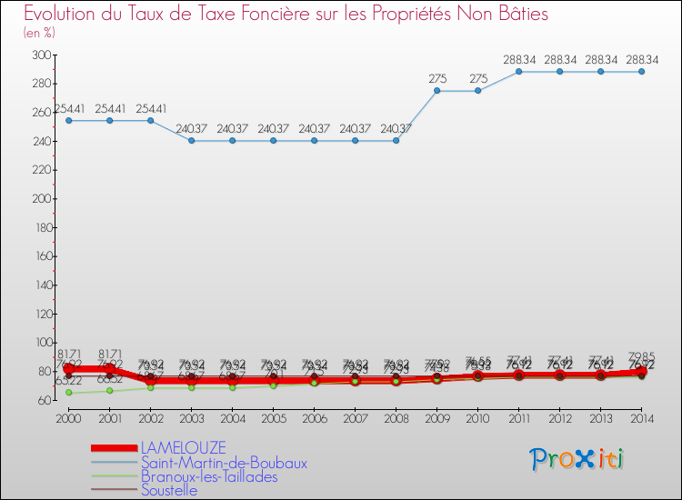 Evolution du taux de la taxe foncière sur les immeubles et terrains non batis pour LAMELOUZE et les communes proches de 2000 à 2014 Comparaison des taux de la taxe foncière sur les immeubles et terrains non batis pour LAMELOUZE et les communes voisines de 2000 à 2014