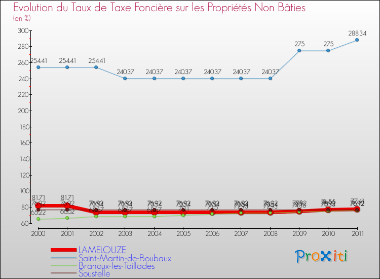 Evolution du taux de la taxe foncière sur les immeubles et terrains non batis pour LAMELOUZE et les communes proches Comparaison des taux de la taxe foncière sur les immeubles et terrains non batis pour LAMELOUZE et les communes voisines