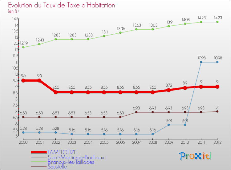 Evolution du taux de la taxe d'habitation pour LAMELOUZE et les communes proches Comparaison des taux de la taxe d'habitation pour LAMELOUZE et les communes voisines