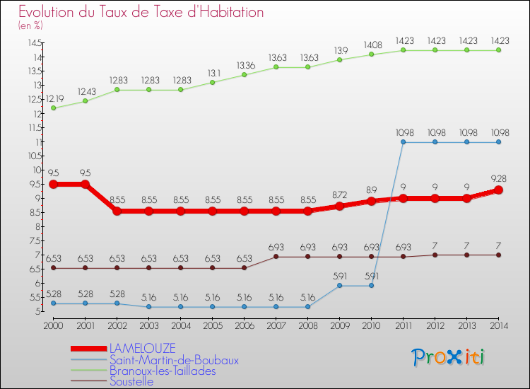 Evolution du taux de la taxe d'habitation pour LAMELOUZE et les communes proches de 2000 à 2014 Comparaison des taux de la taxe d'habitation pour LAMELOUZE et les communes voisines de 2000 à 2014