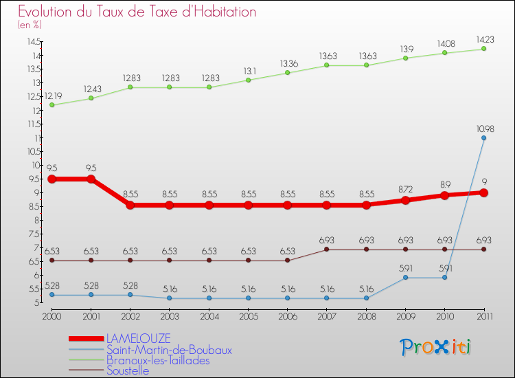 Evolution du taux de la taxe d'habitation pour LAMELOUZE et les communes proches Comparaison des taux de la taxe d'habitation pour LAMELOUZE et les communes voisines