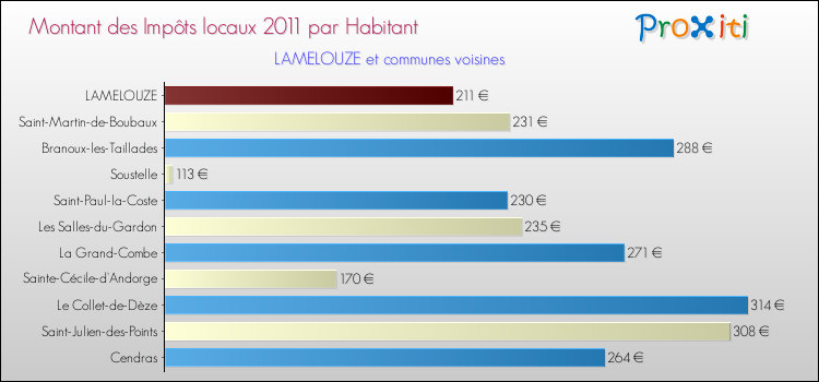 Montant des impôts locaux par Habitant pour LAMELOUZE et les communes proches Comparaison des impôts locaux par habitant pour LAMELOUZE et les communes voisines