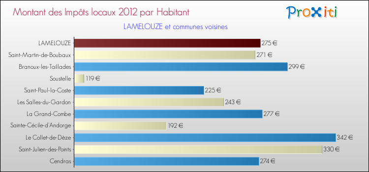 Montant des impôts locaux par Habitant pour LAMELOUZE et les communes proches Comparaison des impôts locaux par habitant pour LAMELOUZE et les communes voisines