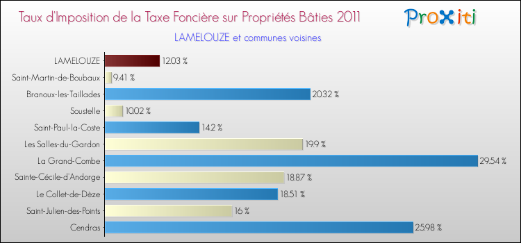 Taux d'imposition de la taxe foncière sur le bati 2011 pour LAMELOUZE et les communes proches Comparaison des taux d'imposition de la taxe foncière sur le bati 2011 pour LAMELOUZE et les communes voisines
