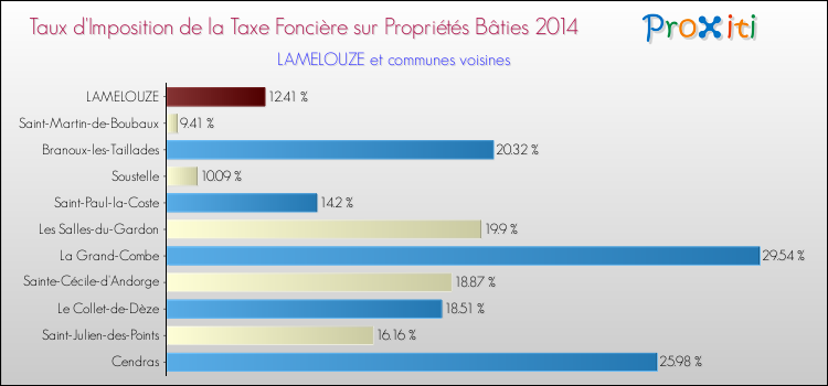 Taux d'imposition de la taxe foncière sur le bati 2014 pour LAMELOUZE et les communes proches Comparaison des taux d'imposition de la taxe foncière sur le bati 2014 pour LAMELOUZE et les communes voisines
