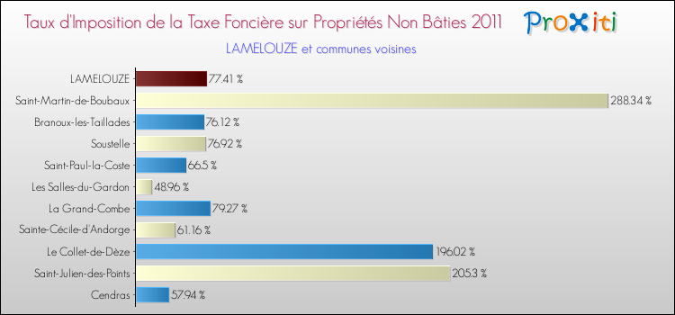 Taux d'imposition de la taxe foncière sur les immeubles et terrains non batis 2011 pour LAMELOUZE et les communes proches Comparaison des taux d'imposition de la taxe foncière sur les immeubles et terrains non batis 2011 pour LAMELOUZE et les communes voisines