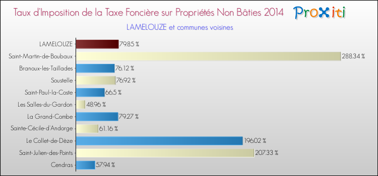 Taux d'imposition de la taxe foncière sur les immeubles et terrains non batis 2014 pour LAMELOUZE et les communes proches Comparaison des taux d'imposition de la taxe foncière sur les immeubles et terrains non batis 2014 pour LAMELOUZE et les communes voisines