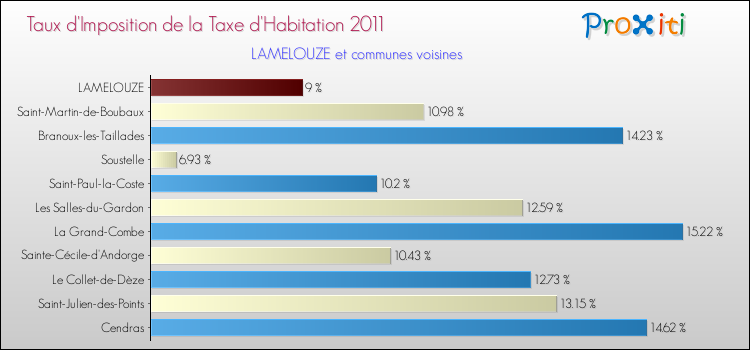 Taux d'imposition de la taxe d'habitation 2011 pour LAMELOUZE et les communes proches Comparaison des taux d'imposition de la taxe d'habitation 2011 pour LAMELOUZE et les communes voisines