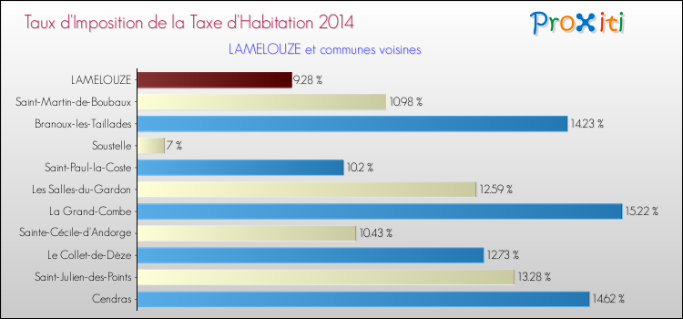 Taux d'imposition de la taxe d'habitation 2014 pour LAMELOUZE et les communes proches Comparaison des taux d'imposition de la taxe d'habitation 2014 pour LAMELOUZE et les communes voisines