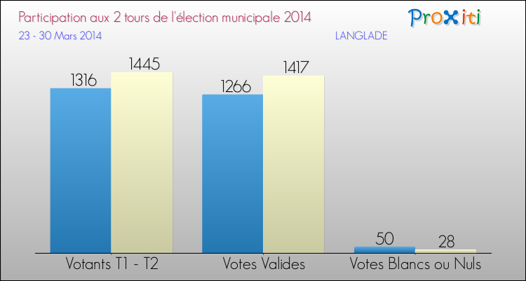 Participation comparée des 2 tours des Elections Municipales 2014 de la commune de LANGLADE Elections Municipales 2014 - Participation comparée des 2 tours pour la commune de LANGLADE