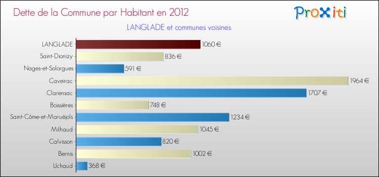 Dette par habitant de la commune en 2012 pour LANGLADE et les communes proches Comparaison de la dette par habitant de la commune en 2012 pour LANGLADE et les communes voisines