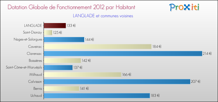 Montant des dotations globales de fonctionnement DGF par Habitant pour LANGLADE et les communes proches Comparaison des des dotations globales de fonctionnement DGF par habitant pour LANGLADE et les communes voisines