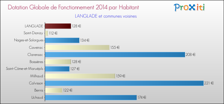 Comparaison des des dotations globales de fonctionnement DGF par habitant pour LANGLADE et les communes voisines en 2014.