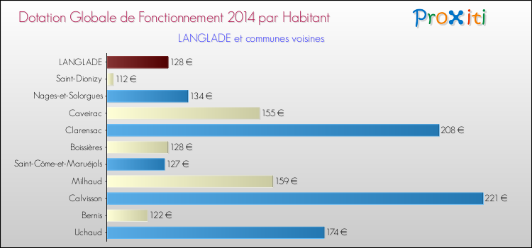 Montant des dotations globales de fonctionnement DGF par Habitant pour LANGLADE et les communes proches en 2014. Comparaison des des dotations globales de fonctionnement DGF par habitant pour LANGLADE et les communes voisines en 2014.