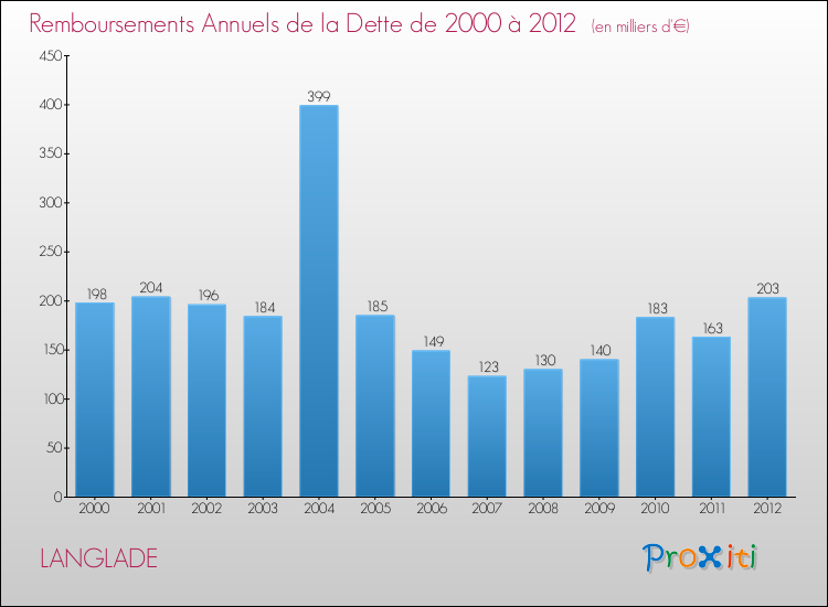 Evolution de l'annuité de la dette pour la commune de LANGLADE de 2000 à 2012 Annuités de la dette pour LANGLADE de 2000 à 2012