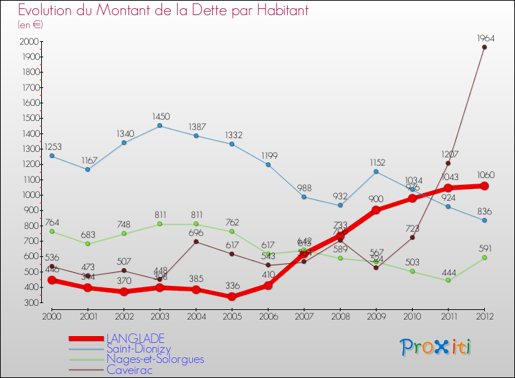 Evolution de la dette par habitant pour la commune de LANGLADE et les communes proches de 2000 à 2012 Comparaison de la dette par habitant pour LANGLADE et les communes voisines de 2000 à 2012