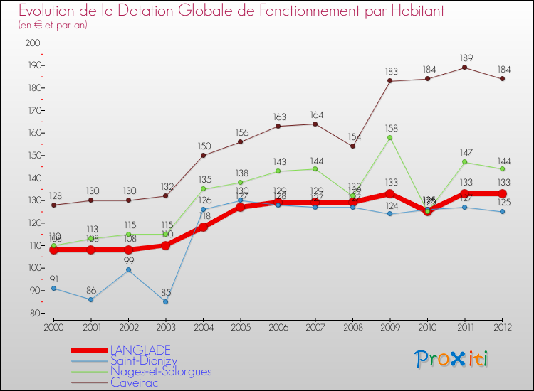 Evolution et montant de la dotation globale de fonctionnement par Habitant pour LANGLADE et les communes proches Comparaison des dotations globales de fonctionnement par habitant pour LANGLADE et les communes voisines