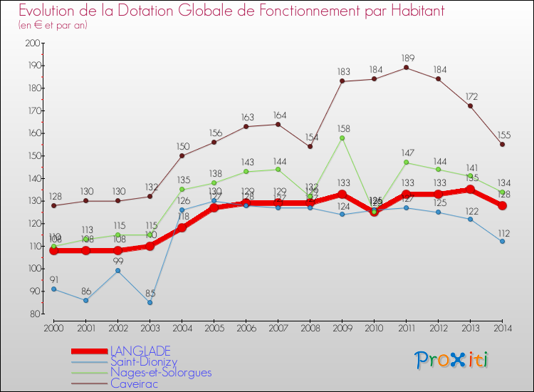 Evolution et montant de la dotation globale de fonctionnement par Habitant pour LANGLADE et les communes proches de 2000 à 2014. Comparaison des dotations globales de fonctionnement par habitant pour LANGLADE et les communes voisines de 2000 à 2014.