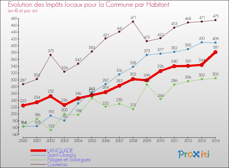 Evolution et montant des impôts locaux par Habitant pour LANGLADE et les communes proches de 2000 à 2014 Comparaison des impôts locaux par habitant pour LANGLADE et les communes voisines de 2000 à 2014