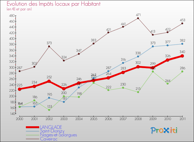 Evolution et montant des impôts locaux par Habitant pour LANGLADE et les communes proches Comparaison des impôts locaux par habitant pour LANGLADE et les communes voisines