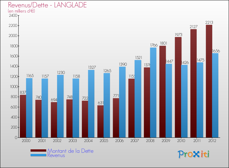 Evolution comparée de la dette et des revenus pour la commune de LANGLADE de 2000 à 2012 Comparaison de la dette et des revenus pour LANGLADE de 2000 à 2012