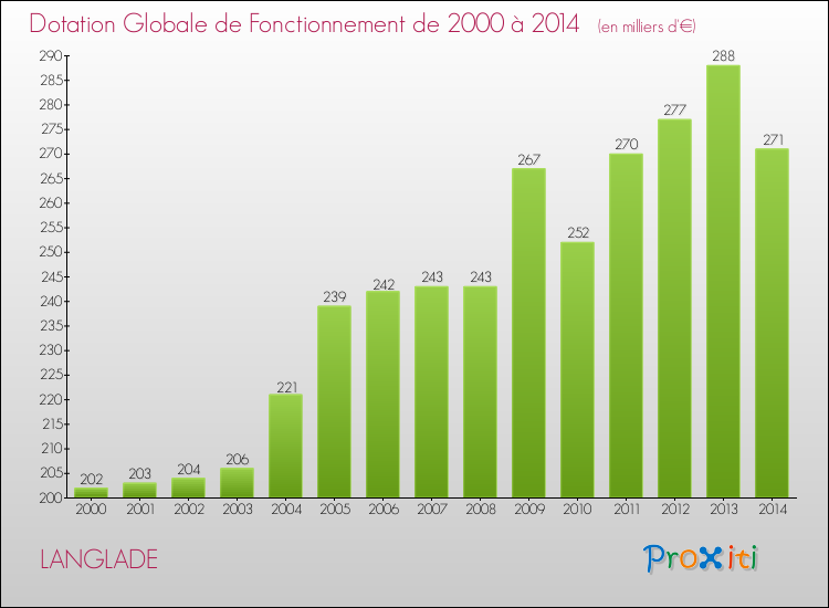 Evolution du montant de la Dotation Globale de Fonctionnement pour la commune de LANGLADE de 2000 à 2014 Evolution du montant de la Dotation Globale de Fonctionnement pour LANGLADE de 2000 à 2014