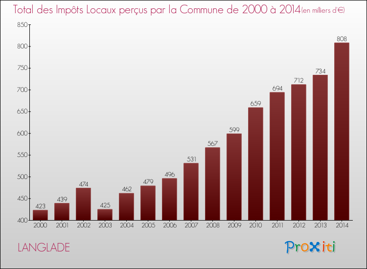 Evolution des Impôts Locaux pour la commune de LANGLADE de 2000 à 2014 Evolution des Impôts Locaux pour LANGLADE de 2000 à 2014