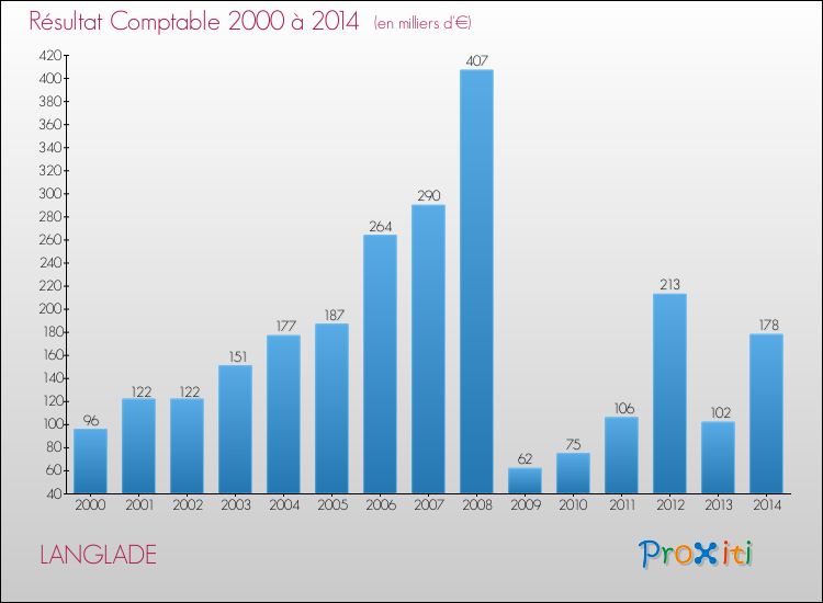 Evolution du résultat comptable pour la commune de LANGLADE de 2000 à 2014 Evolution du résultat comptable pour LANGLADE de 2000 à 2014