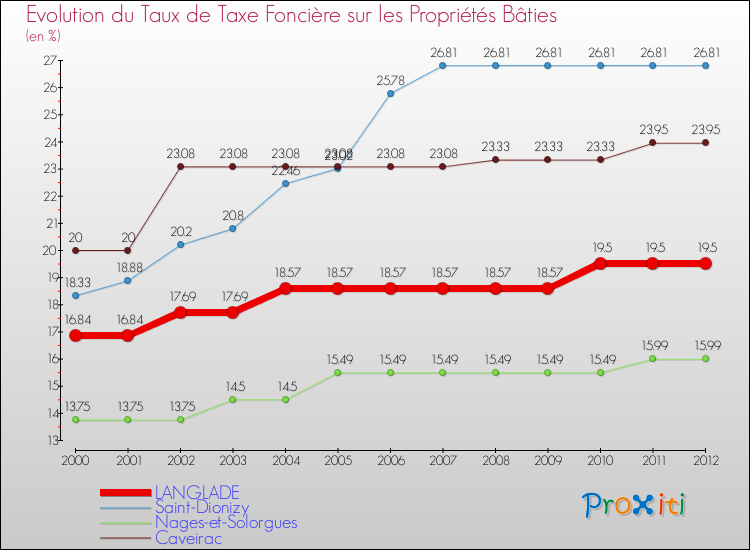 Evolution du taux de la taxe foncière sur le bati pour LANGLADE et les communes proches de 2000 à 2012 Comparaison des taux de taxe foncière sur le bati pour LANGLADE et les communes voisines de 2000 à 2012