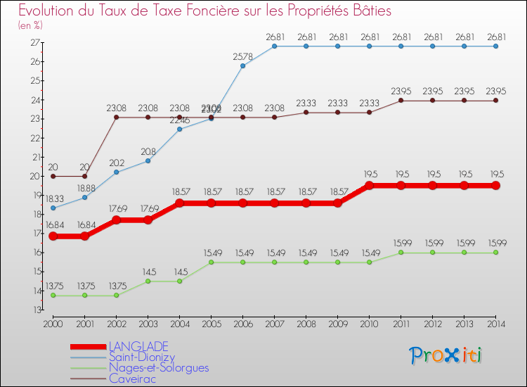 Evolution du taux de la taxe foncière sur le bati pour LANGLADE et les communes proches de 2000 à 2014 Comparaison des taux de taxe foncière sur le bati pour LANGLADE et les communes voisines de 2000 à 2014