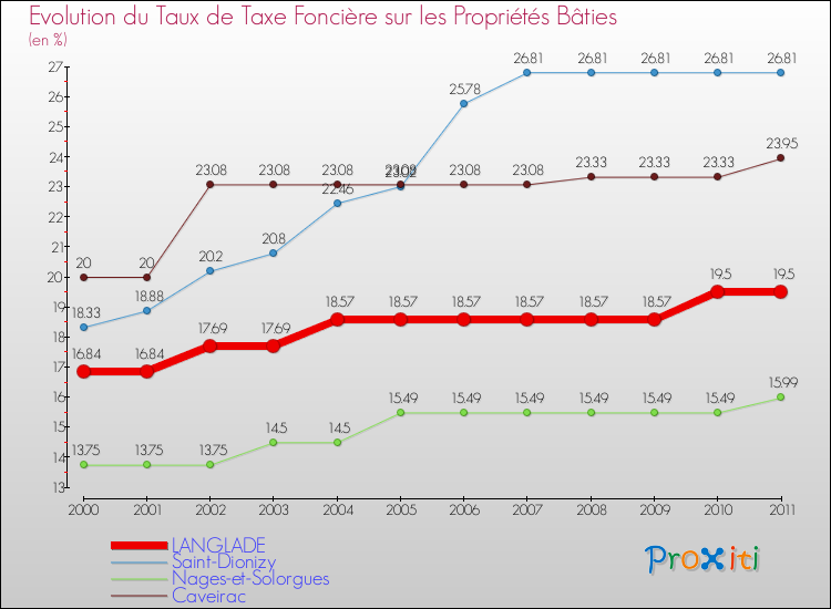 Evolution du taux de la taxe foncière sur le bati pour LANGLADE et les communes proches Comparaison des taux de taxe foncière sur le bati pour LANGLADE et les communes voisines