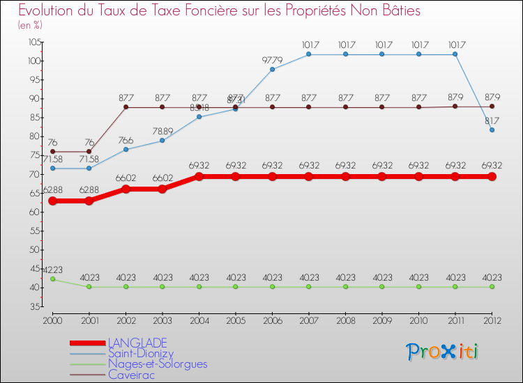 Evolution du taux de la taxe foncière sur les immeubles et terrains non batis pour LANGLADE et les communes proches de 2000 à 2012 Comparaison des taux de la taxe foncière sur les immeubles et terrains non batis pour LANGLADE et les communes voisines de 2000 à 2012