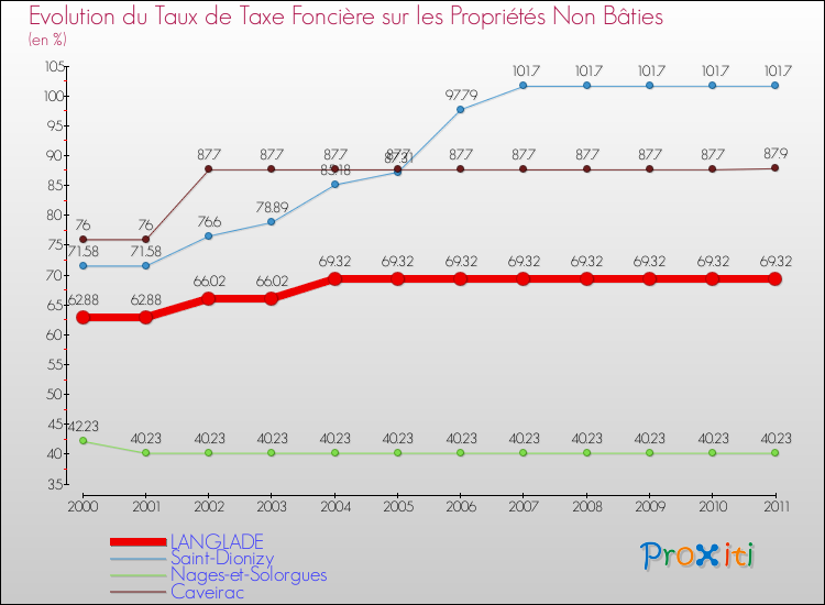 Evolution du taux de la taxe foncière sur les immeubles et terrains non batis pour LANGLADE et les communes proches Comparaison des taux de la taxe foncière sur les immeubles et terrains non batis pour LANGLADE et les communes voisines