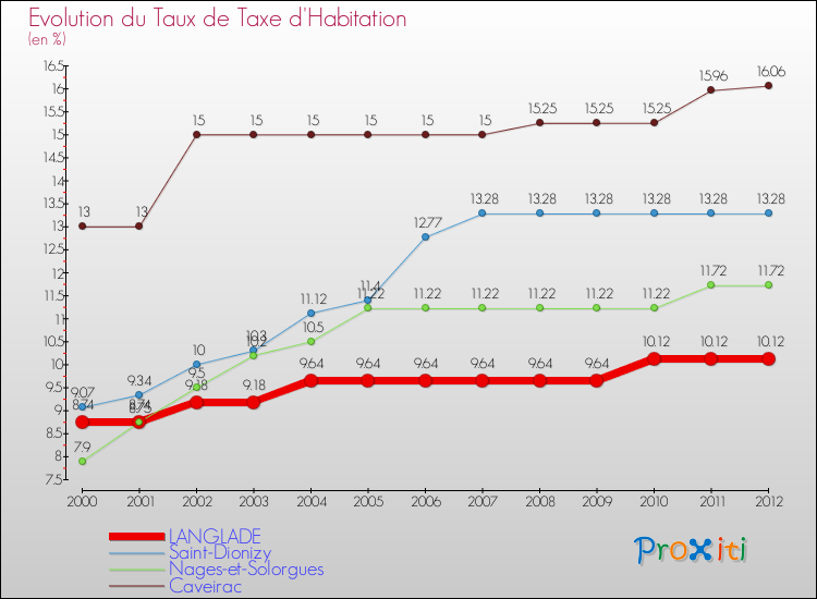 Evolution du taux de la taxe d'habitation pour LANGLADE et les communes proches Comparaison des taux de la taxe d'habitation pour LANGLADE et les communes voisines