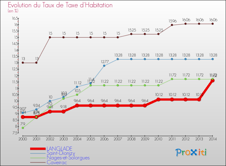 Comparaison des taux de la taxe d'habitation pour LANGLADE et les communes voisines de 2000 à 2014